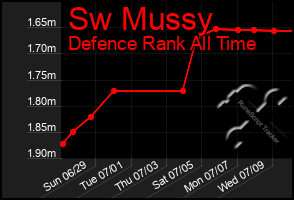 Total Graph of Sw Mussy