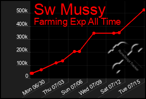 Total Graph of Sw Mussy