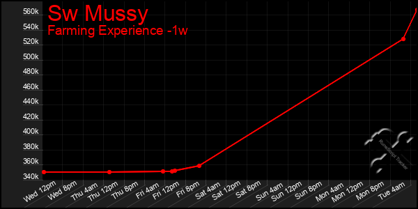 Last 7 Days Graph of Sw Mussy