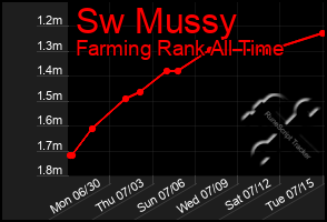 Total Graph of Sw Mussy