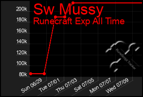Total Graph of Sw Mussy