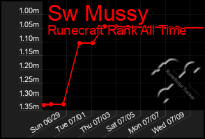 Total Graph of Sw Mussy