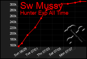 Total Graph of Sw Mussy
