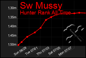 Total Graph of Sw Mussy