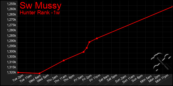 Last 7 Days Graph of Sw Mussy