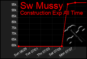 Total Graph of Sw Mussy