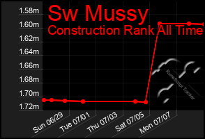 Total Graph of Sw Mussy