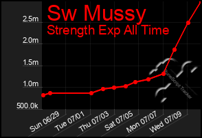 Total Graph of Sw Mussy
