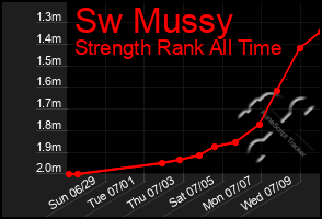 Total Graph of Sw Mussy