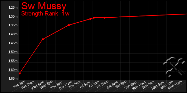 Last 7 Days Graph of Sw Mussy