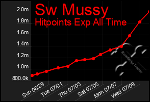 Total Graph of Sw Mussy
