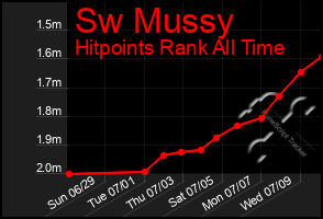 Total Graph of Sw Mussy