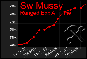 Total Graph of Sw Mussy