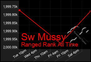 Total Graph of Sw Mussy