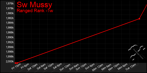 Last 7 Days Graph of Sw Mussy