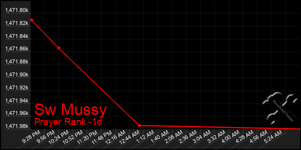Last 24 Hours Graph of Sw Mussy