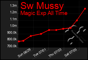 Total Graph of Sw Mussy