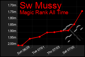 Total Graph of Sw Mussy