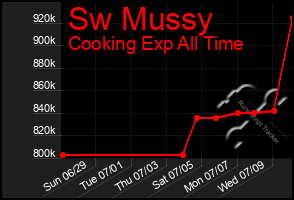 Total Graph of Sw Mussy