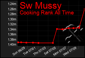 Total Graph of Sw Mussy