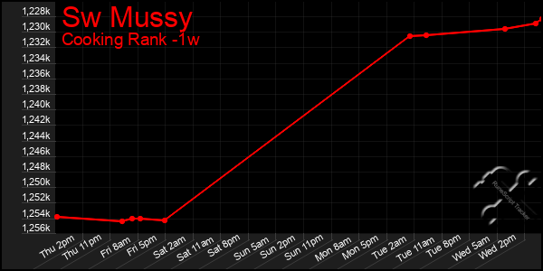 Last 7 Days Graph of Sw Mussy