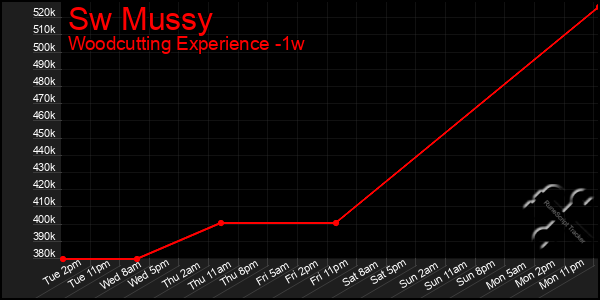 Last 7 Days Graph of Sw Mussy