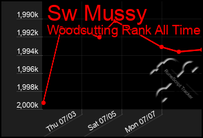 Total Graph of Sw Mussy