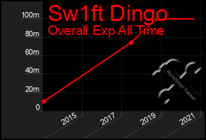 Total Graph of Sw1ft Dingo