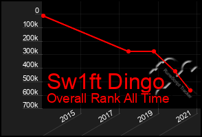 Total Graph of Sw1ft Dingo