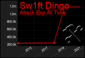 Total Graph of Sw1ft Dingo