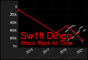 Total Graph of Sw1ft Dingo