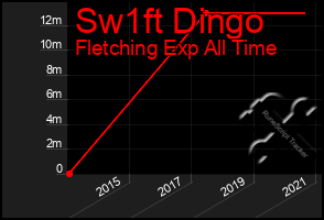 Total Graph of Sw1ft Dingo