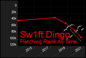 Total Graph of Sw1ft Dingo