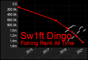 Total Graph of Sw1ft Dingo