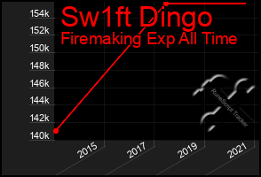 Total Graph of Sw1ft Dingo