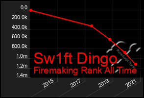 Total Graph of Sw1ft Dingo