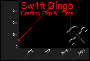 Total Graph of Sw1ft Dingo