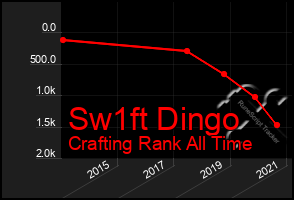 Total Graph of Sw1ft Dingo