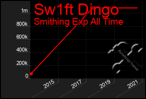 Total Graph of Sw1ft Dingo