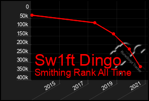 Total Graph of Sw1ft Dingo