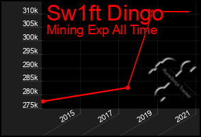 Total Graph of Sw1ft Dingo