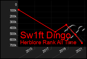 Total Graph of Sw1ft Dingo