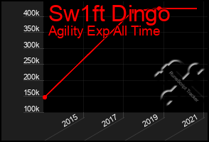 Total Graph of Sw1ft Dingo