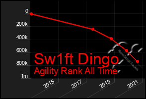 Total Graph of Sw1ft Dingo