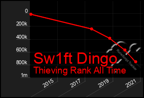 Total Graph of Sw1ft Dingo