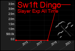 Total Graph of Sw1ft Dingo