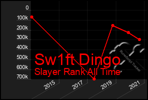 Total Graph of Sw1ft Dingo