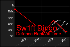 Total Graph of Sw1ft Dingo