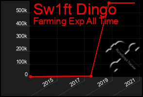 Total Graph of Sw1ft Dingo