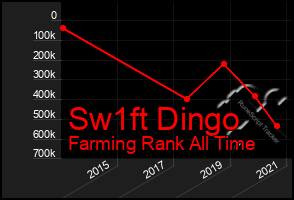 Total Graph of Sw1ft Dingo